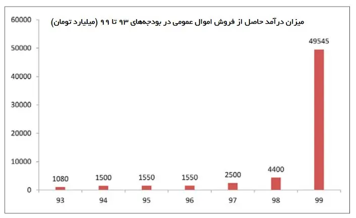 چوب حراج به اموال عمومی
