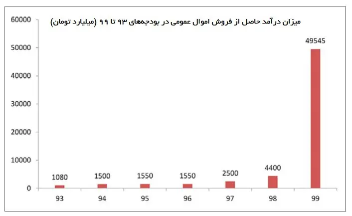 چوب حراج به اموال عمومی