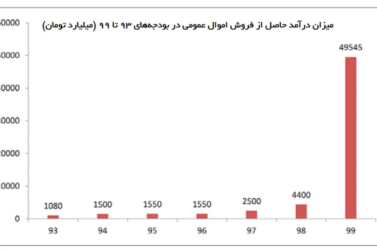چوب حراج به اموال عمومی