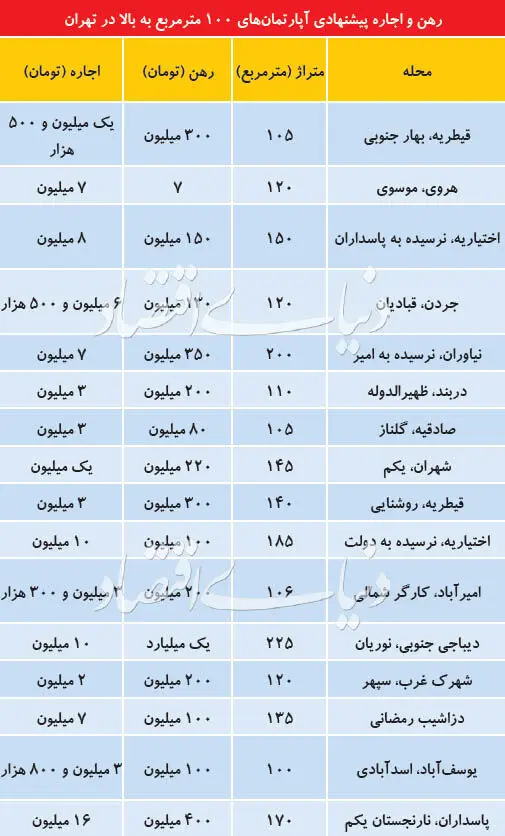 (جدول) قیمت اجاره آپارتمان‌های بزرگ متراژ