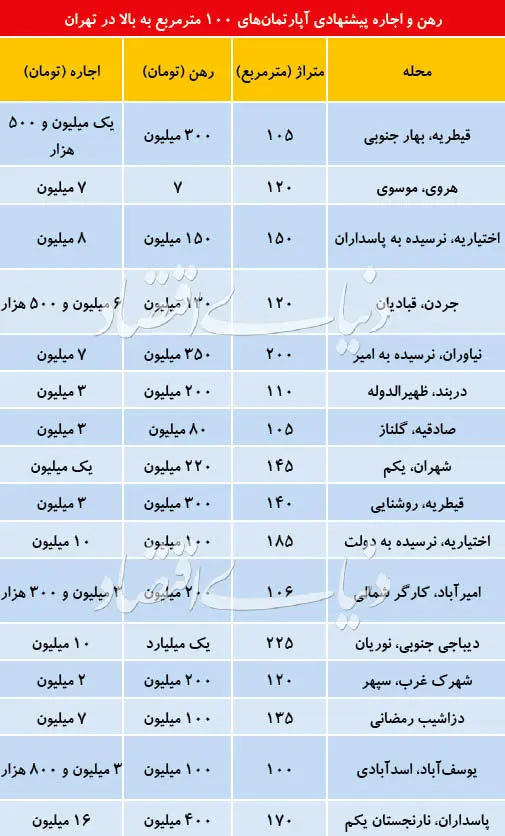 (جدول) قیمت اجاره آپارتمان‌های بزرگ متراژ