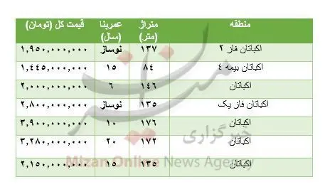 قیمت آپارتمان در منطقه اکباتان تهران چند؟