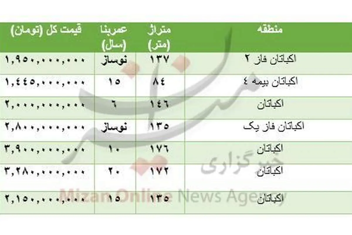 قیمت آپارتمان در منطقه اکباتان تهران چند؟