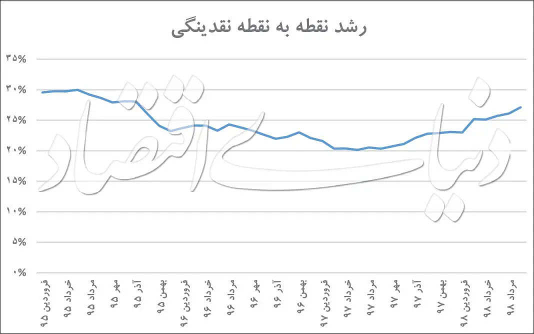 پرتره نقدینگی در تابستان
