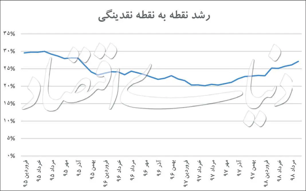 پرتره نقدینگی در تابستان