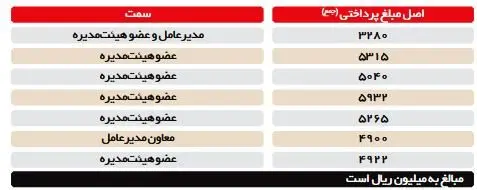بازپرداخت ۳۰۰ ماهه تسهیلات نجومی‌بگیران