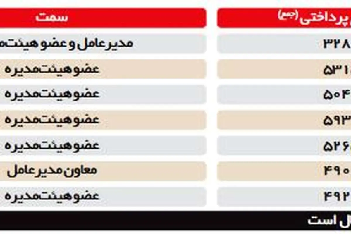 بازپرداخت ۳۰۰ ماهه تسهیلات نجومی‌بگیران