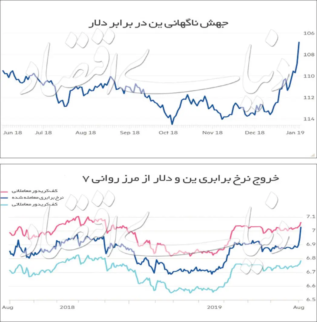 کارنامه بازارها در ۲۰۱۹