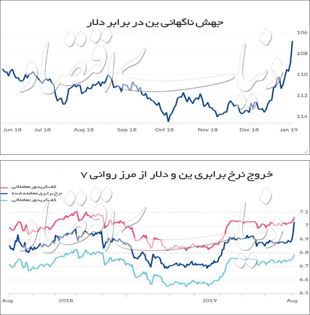 کارنامه بازارها در ۲۰۱۹