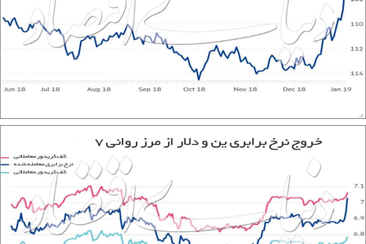 کارنامه بازارها در ۲۰۱۹