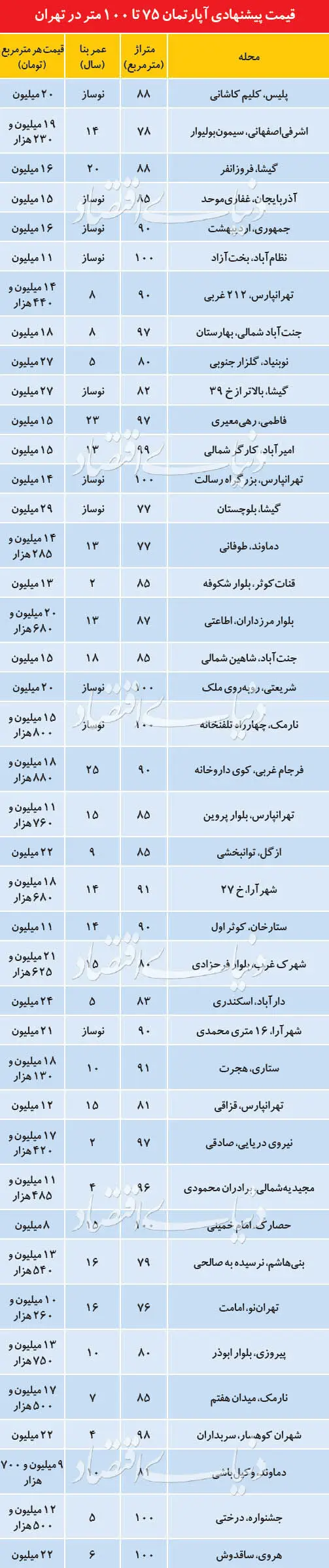 (جدول) قیمت آپارتمان‌های ۷۵ تا ۱۰۰ متر