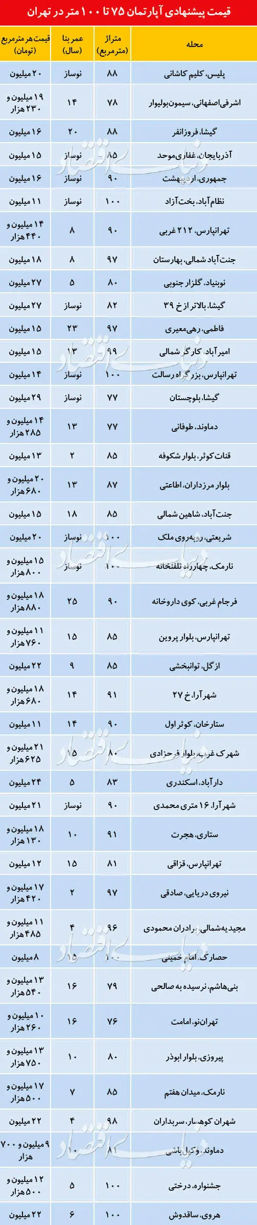 (جدول) قیمت آپارتمان‌های ۷۵ تا ۱۰۰ متر
