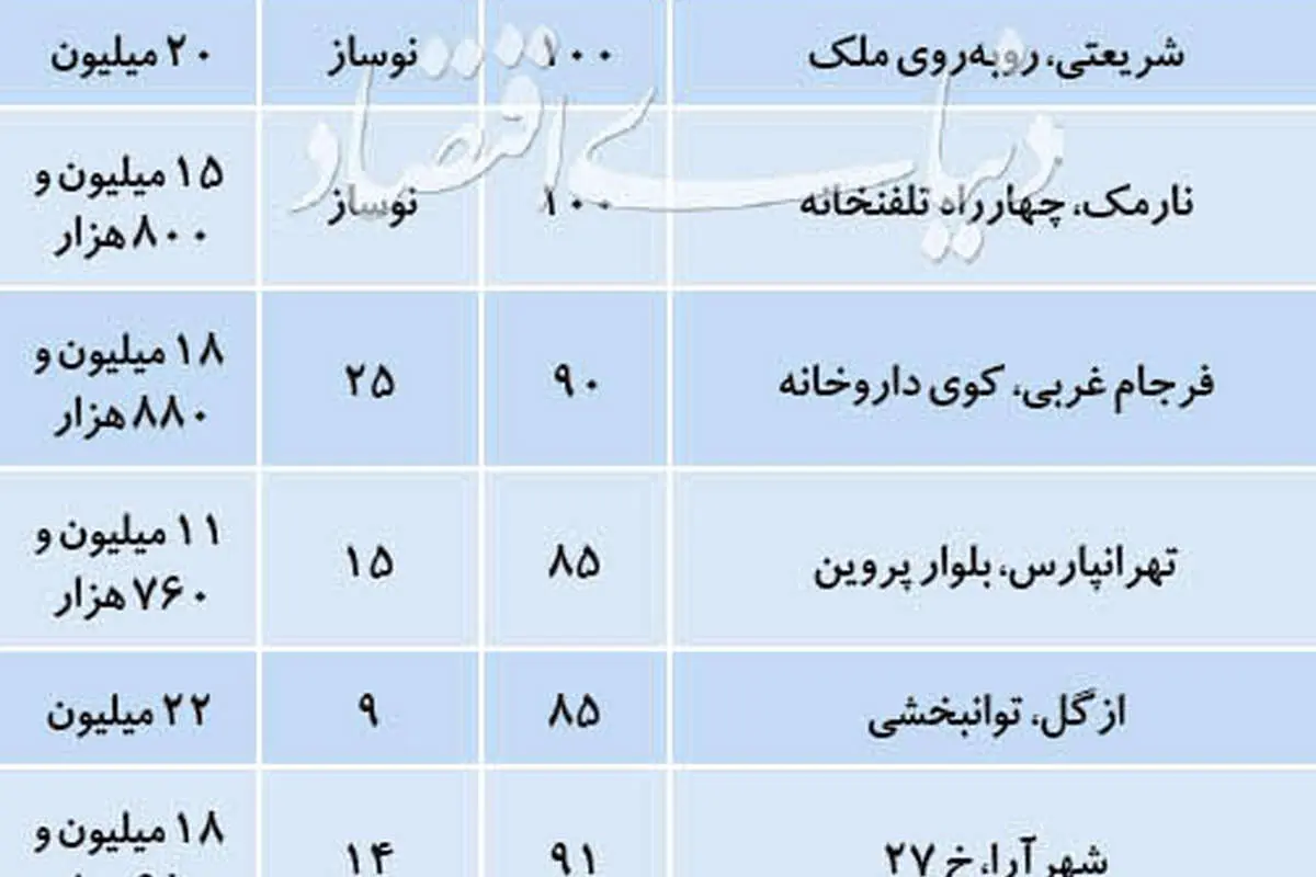 (جدول) قیمت آپارتمانهای ۷۵ تا ۱۰۰ متر