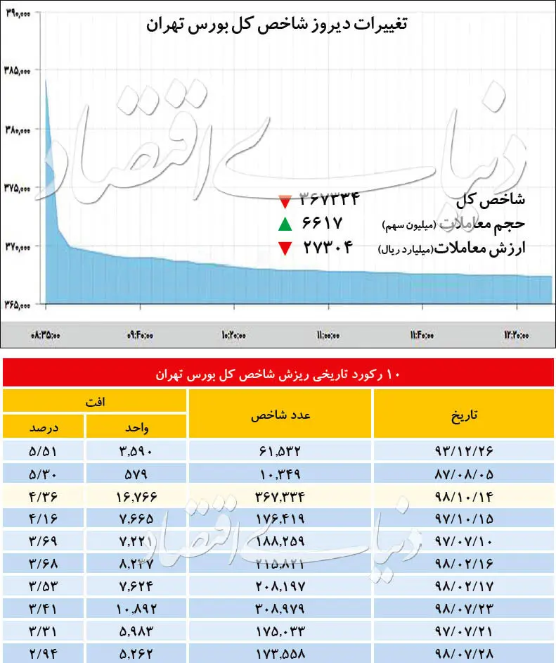 بایدها و نبایدها در هیجان بورس