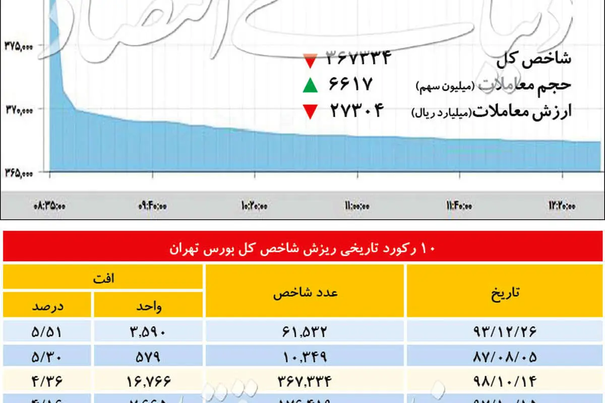 بایدها و نبایدها در هیجان بورس