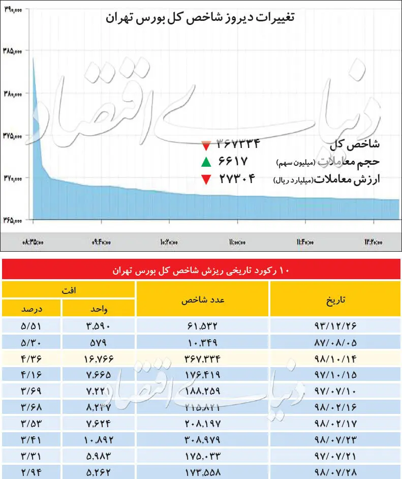 بایدها و نبایدها در هیجان بورس