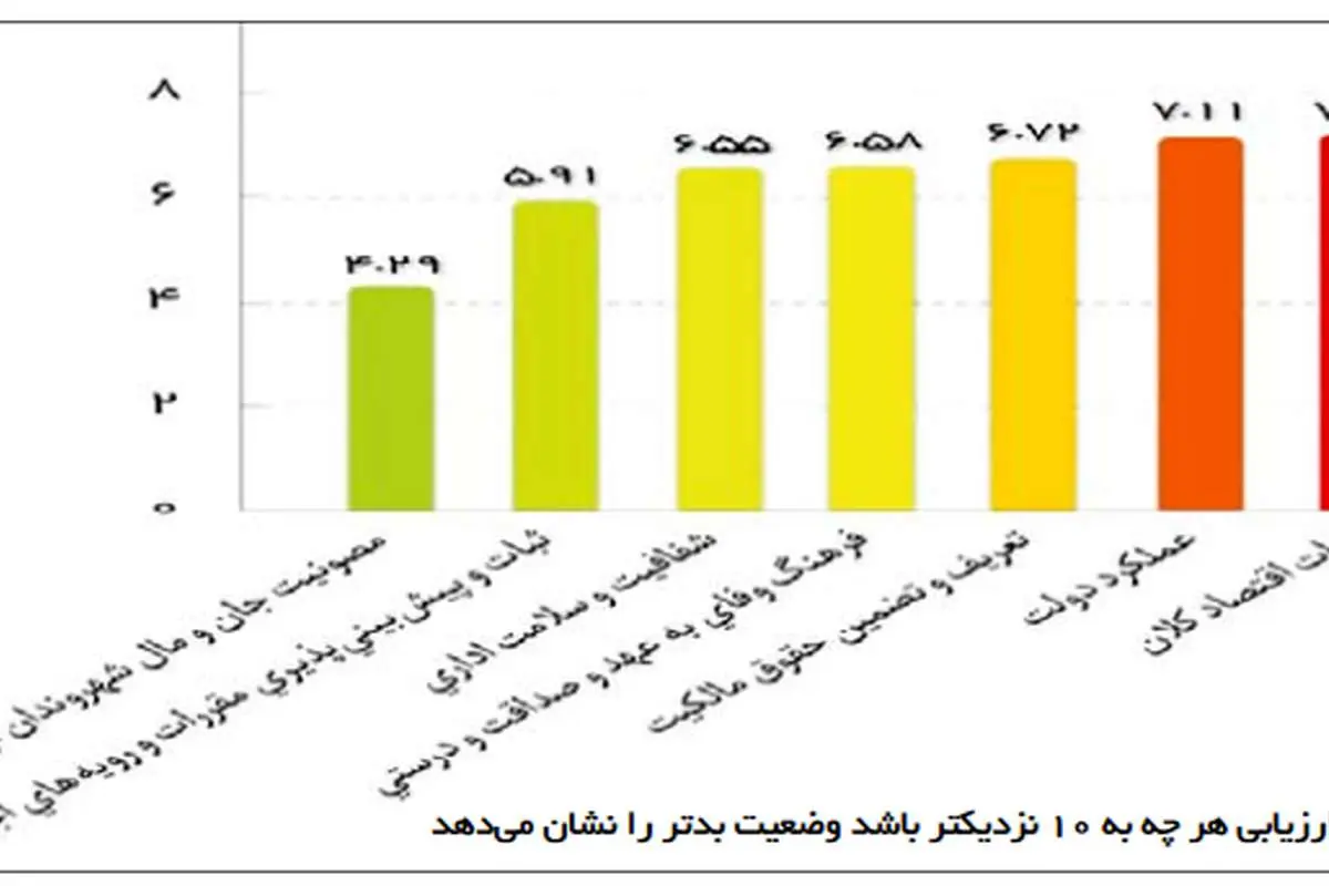 سرمایهها از تهران فرار میکنند؟