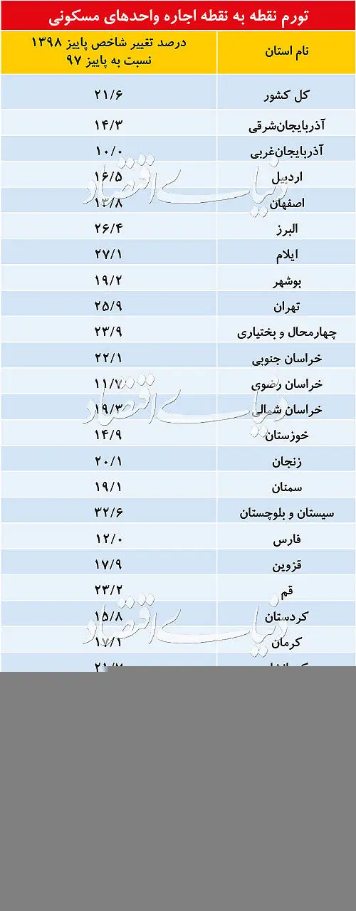 بازندگان پاییزی بازار اجاره