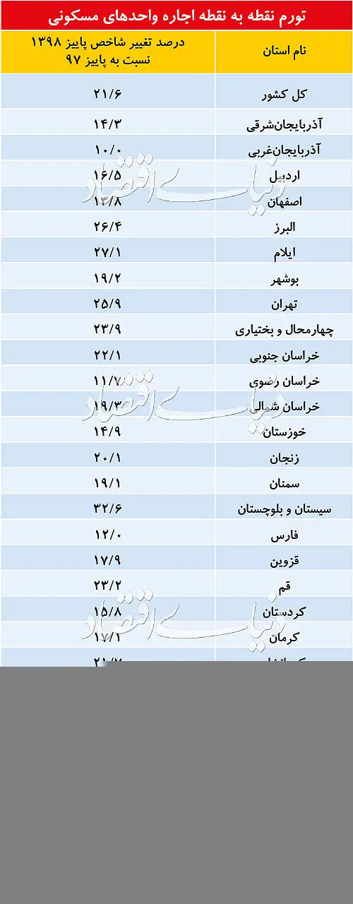 بازندگان پاییزی بازار اجاره