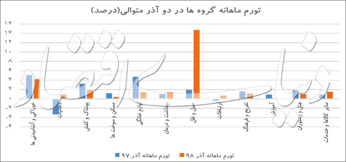 افزایش قیمت بنزین کدام اقلام را گران کرده است؟