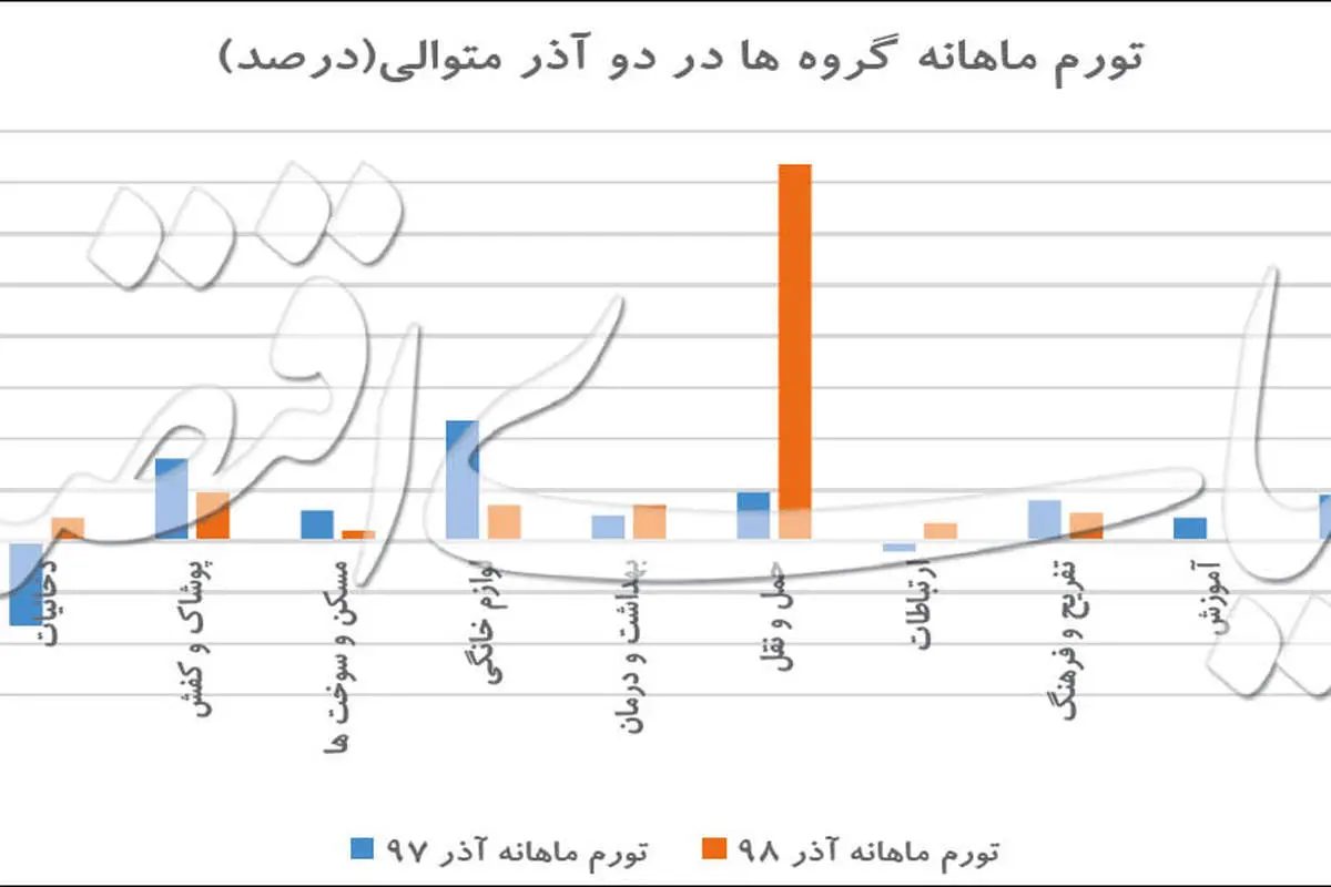 افزایش قیمت بنزین کدام اقلام را گران کرده است؟