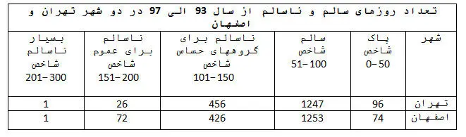 مقایسه آلودگی هوا در اصفهان و تهران