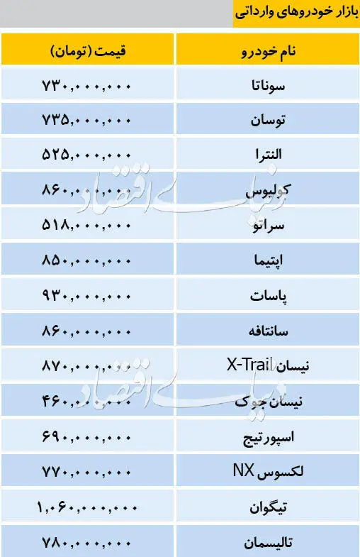 (جدول) قیمت خودرو‌های پرفروش وارداتی؛ از جوک ۴۶۰ میلیونی تا سوناتا ۷۳۰ میلیونی