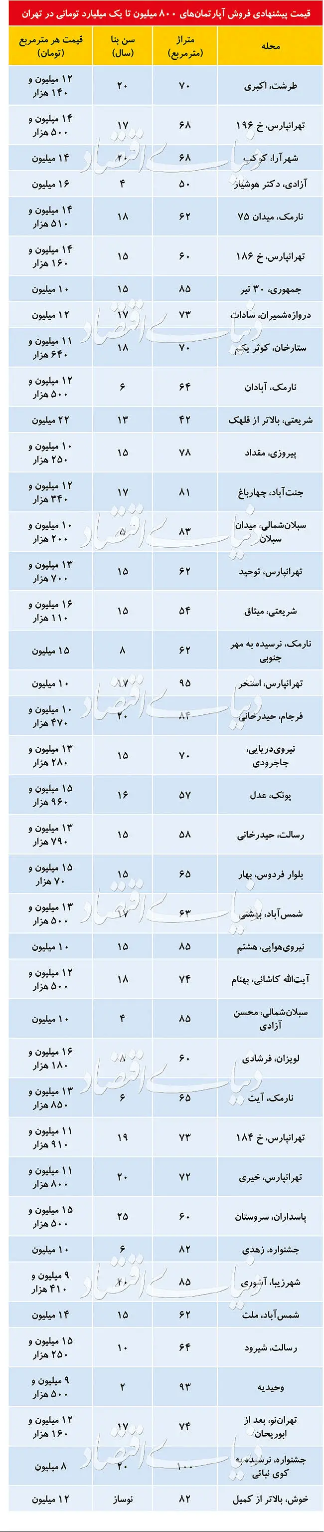 مشتریان آپارتمان‌های تا یک میلیارد/ جدیدترین قیمت مسکن در تهران