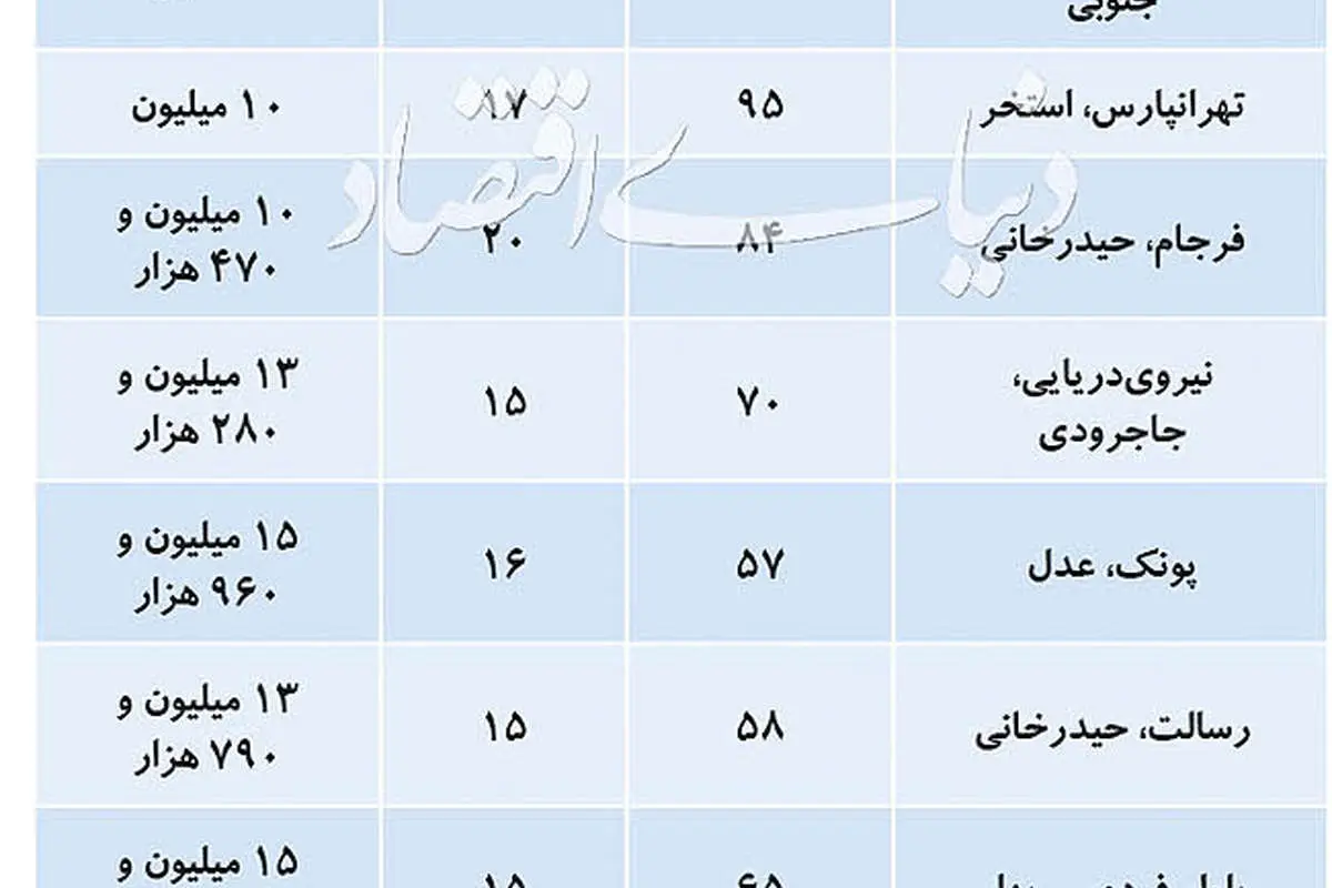 مشتریان آپارتمان‌های تا یک میلیارد/ جدیدترین قیمت مسکن در تهران