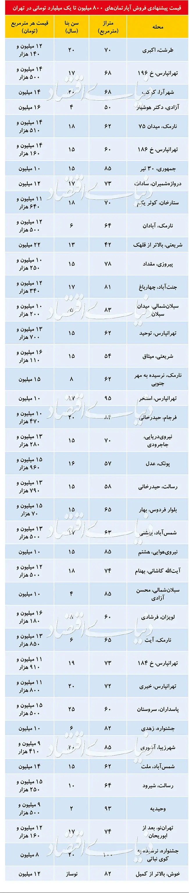 مشتریان آپارتمان‌های تا یک میلیارد/ جدیدترین قیمت مسکن در تهران