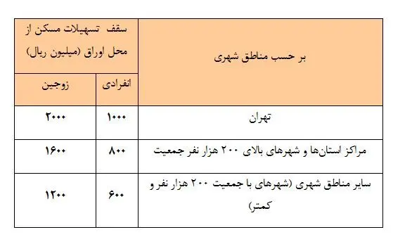 سقف وام مسکن افزایش یافت؛ هر زوج ۲۴۰ میلیون تومان