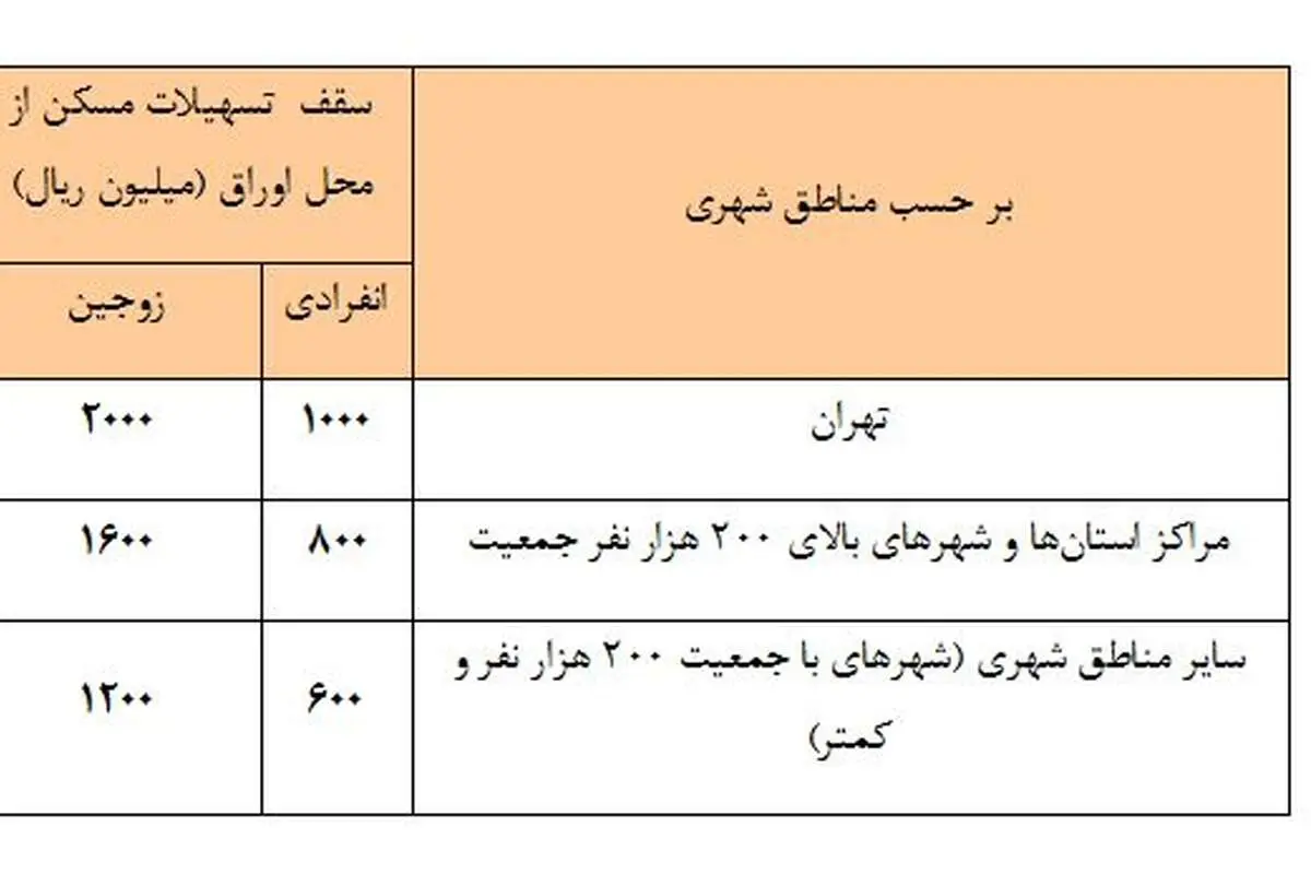 سقف وام مسکن افزایش یافت؛ هر زوج ۲۴۰ میلیون تومان