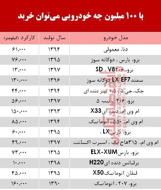 (جدول) با ۱۰۰ میلیون چه خودرویی می‌توان خرید؟