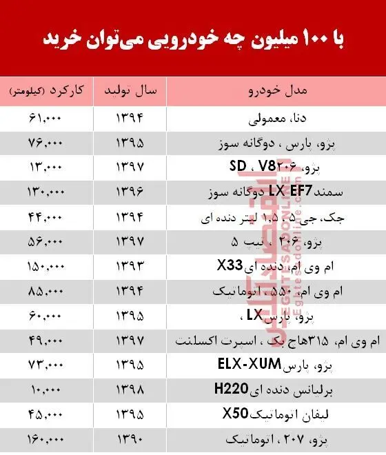 (جدول) با ۱۰۰ میلیون چه خودرویی می‌توان خرید؟