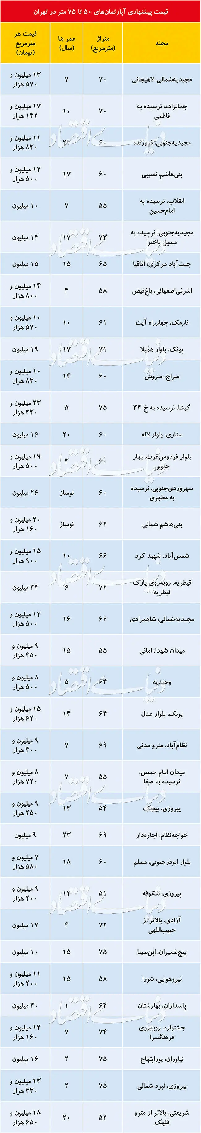 (جدول) قیمت آپارتمان‌های ۵۰ تا ۷۵ متری