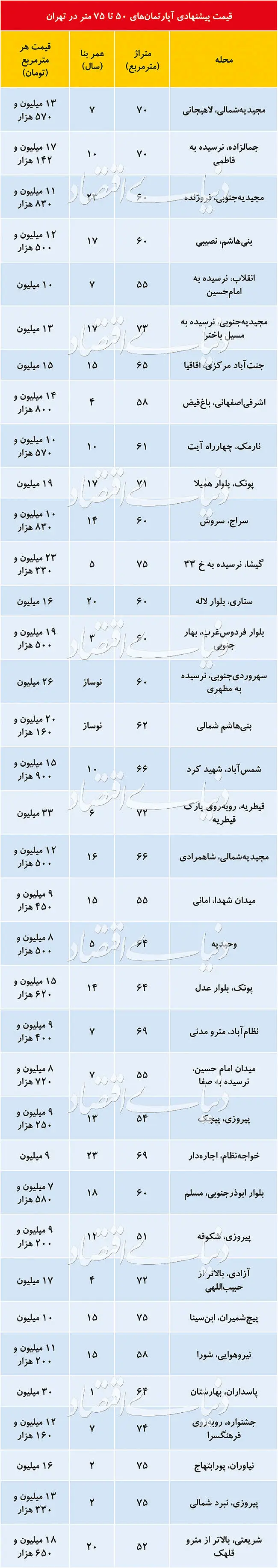 (جدول) قیمت آپارتمان‌های ۵۰ تا ۷۵ متری