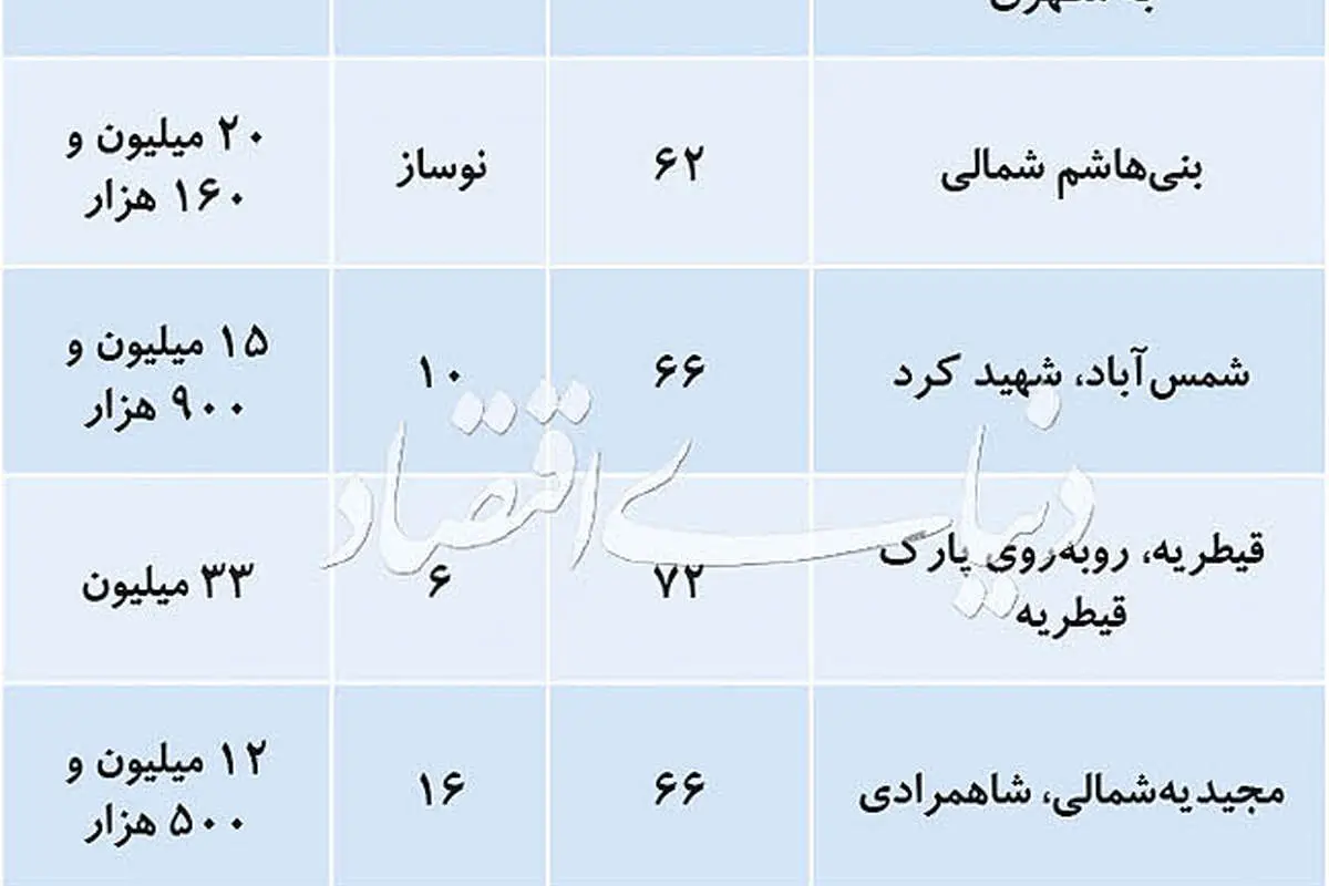 (جدول) قیمت آپارتمانهای ۵۰ تا ۷۵ متری