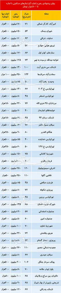 (جدول) رهن و اجاره آپارتمان در مناطق مختلف تهران