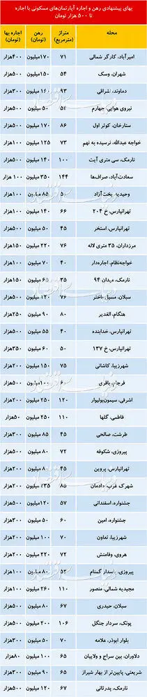 (جدول) رهن و اجاره آپارتمان در مناطق مختلف تهران