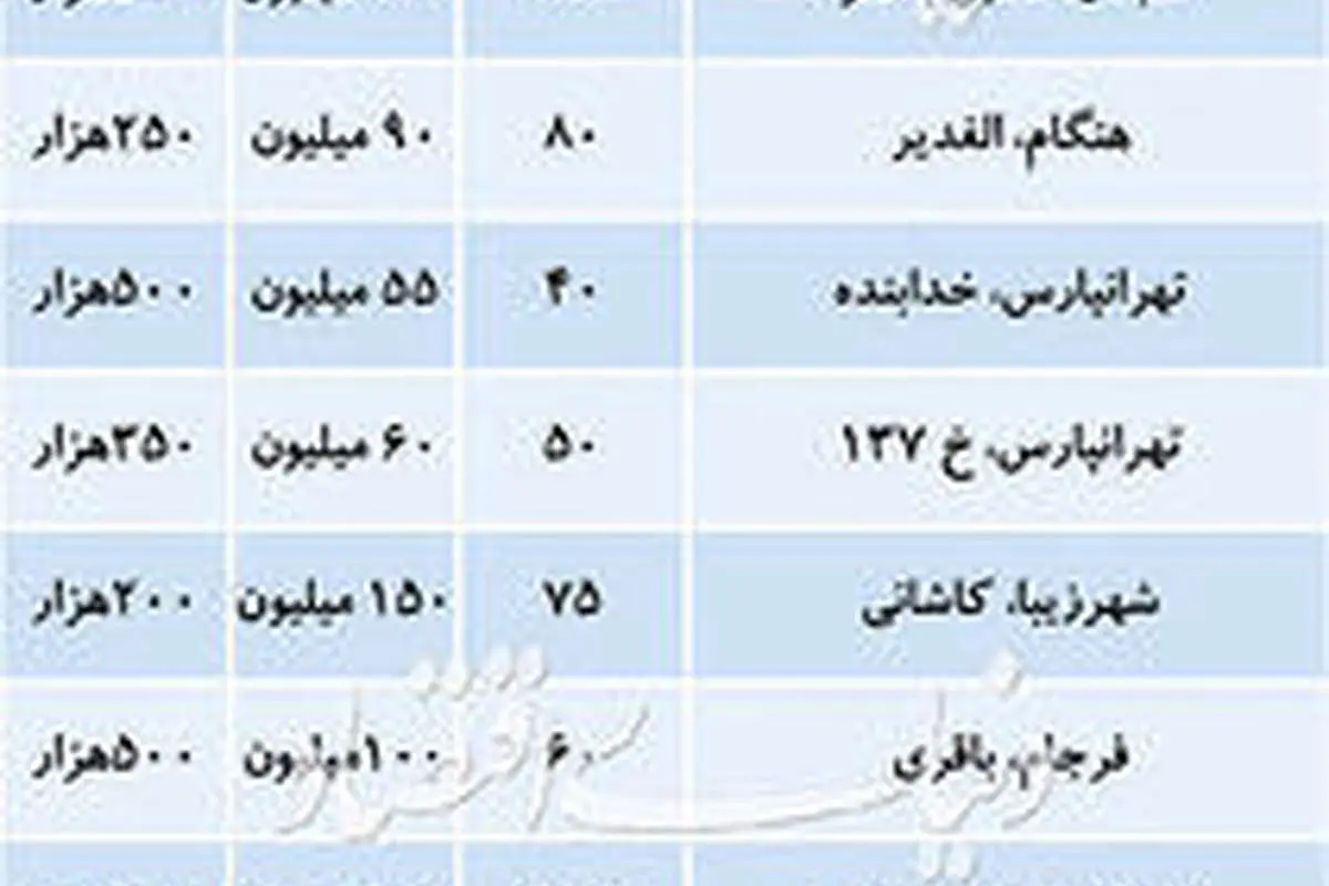 (جدول) رهن و اجاره آپارتمان در مناطق مختلف تهران
