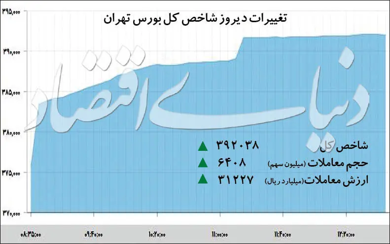 خیز بورس به ابرکانال ۴۰۰