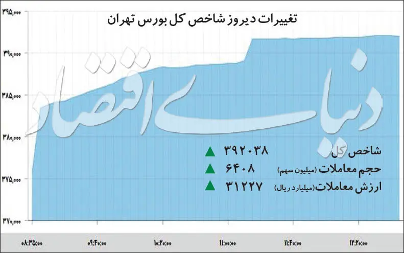 خیز بورس به ابرکانال ۴۰۰