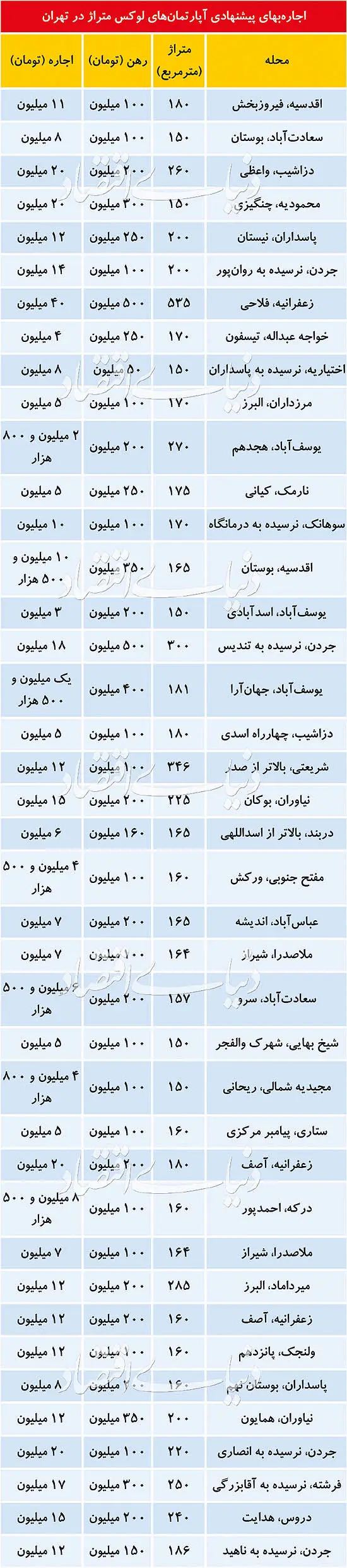 اجاره واحدهای آپارتمانی لوکس‌متراژ چند؟