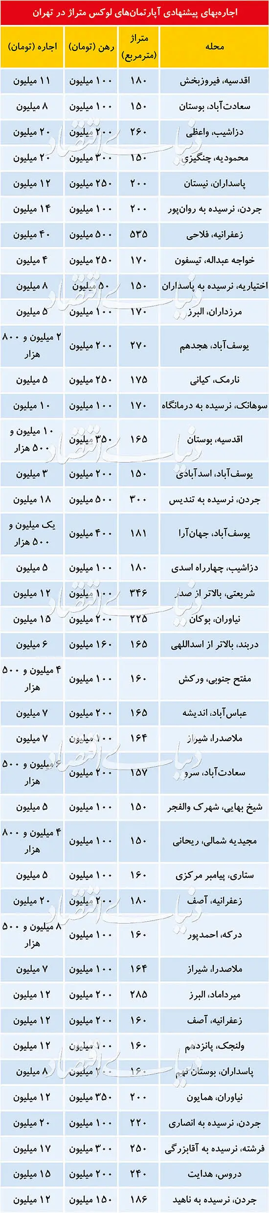 اجاره واحدهای آپارتمانی لوکس‌متراژ چند؟