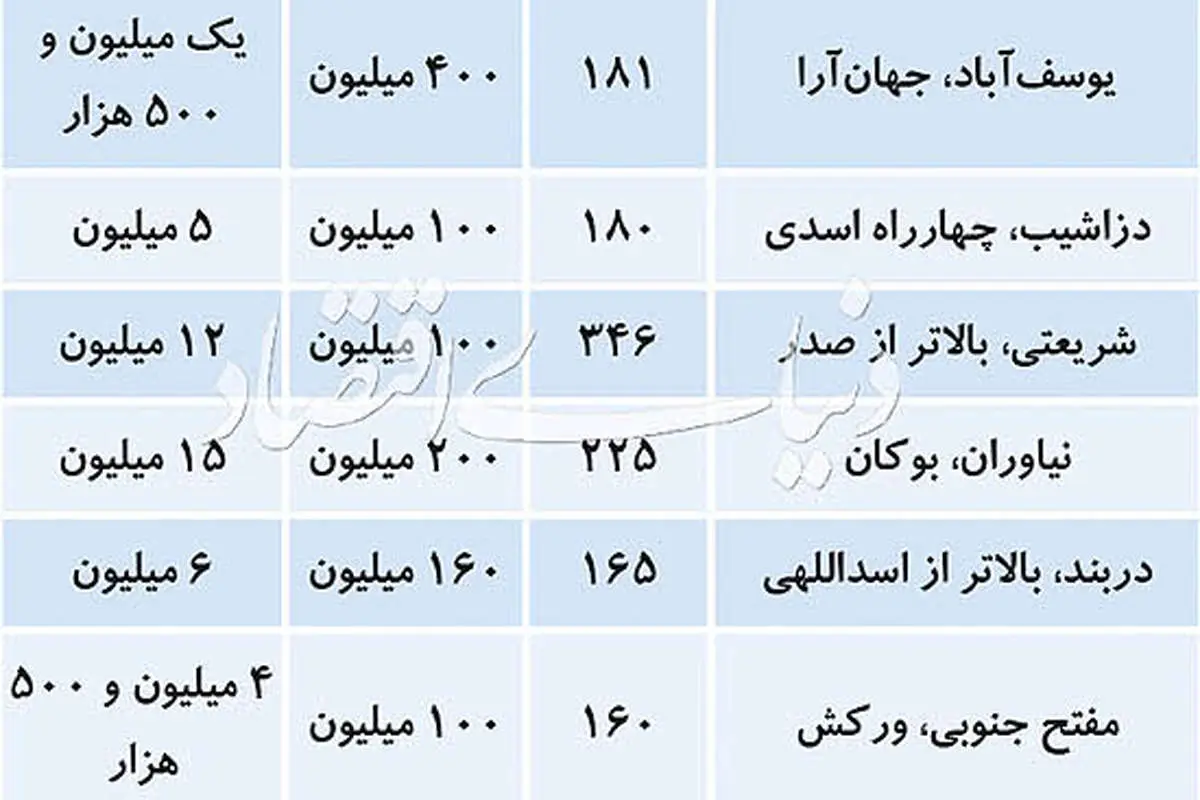 اجاره واحدهای آپارتمانی لوکسمتراژ چند؟