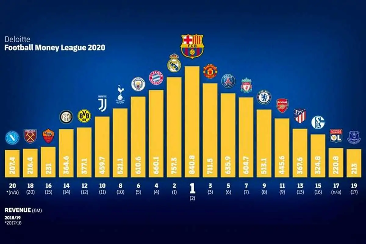 بارسلونا پردرآمدترین باشگاه جهان نام گرفت