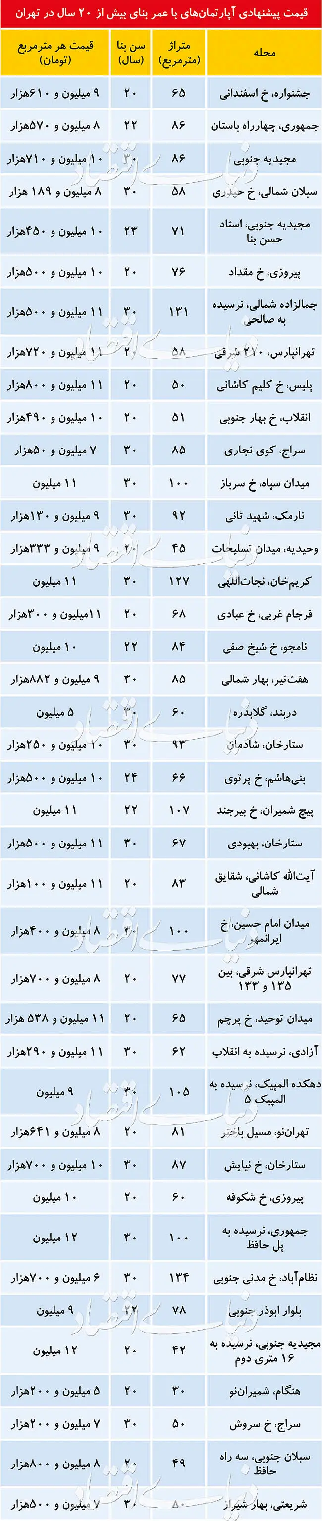 (جدول) قیمت آپارتمان‌های ۲۰ ساله