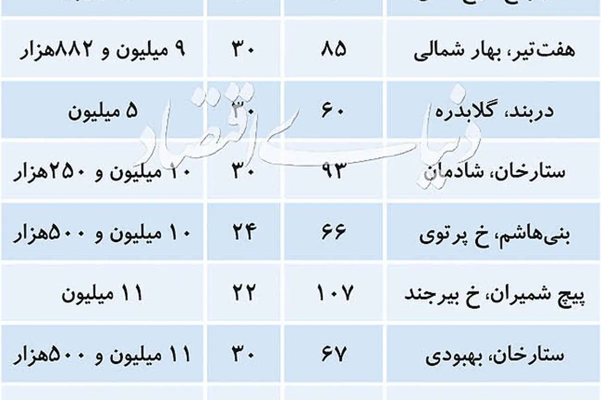 (جدول) قیمت آپارتمانهای ۲۰ ساله
