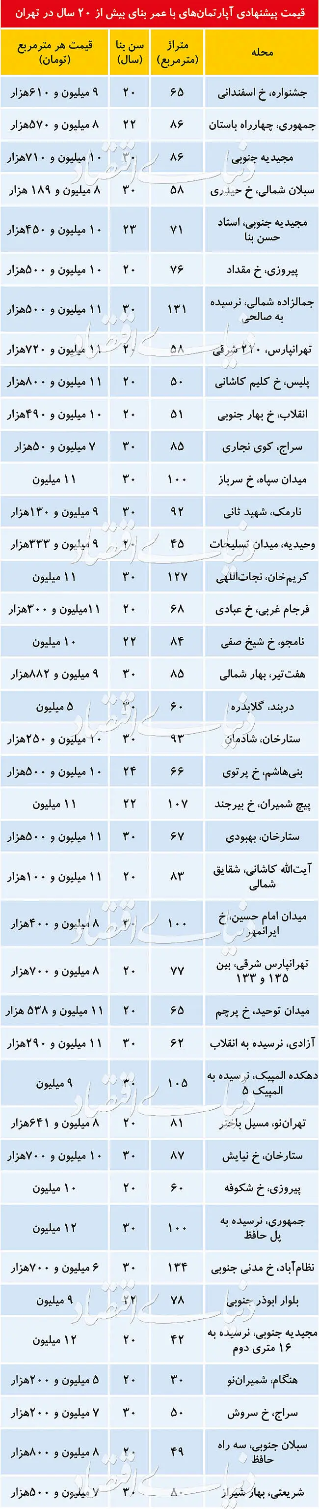(جدول) قیمت آپارتمان‌های ۲۰ ساله