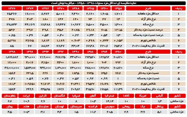 هزینه واقعی خانوار؛ ۵ میلیون تومان